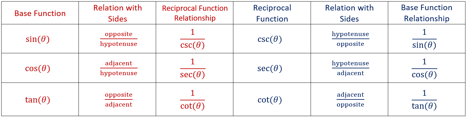 Relationship between Trigonometric functions sine, cosine, tangent, cosecant, secant, and cotangent.